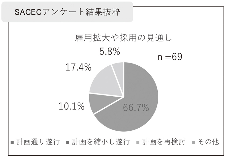 図３　SACECアンケート結果抜粋