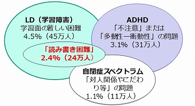 マルチメディアデイジーを必要とする子どもたち図