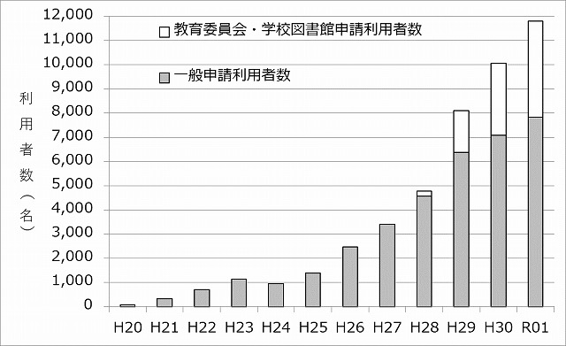 利用者クラフ推移