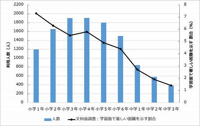 利用者の学年毎の分布