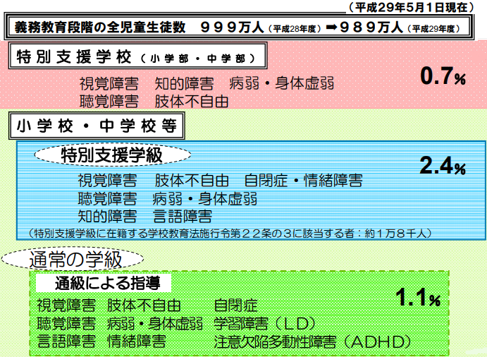 特別支援教育の対象者増加傾向の図