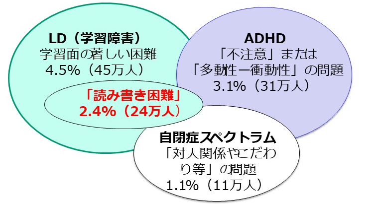 児童生徒の調査結果