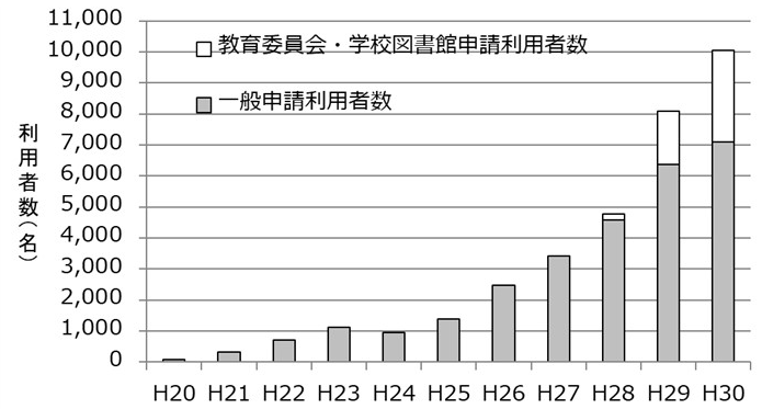 利用申請状況の推移図