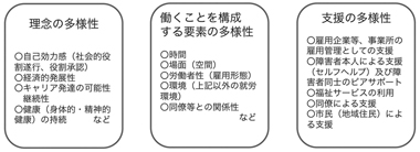 図　障害のある人の働くことをめぐる「多様性」