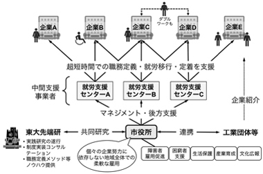 図２　超短時間雇用を実現する地域システム