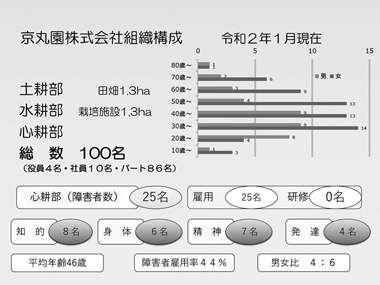 図１ 京丸園株式会社組織構成図