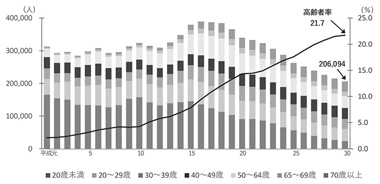 図１　刑法犯検挙者人員（年齢層別）・高齢者率の推移（平成元年～平成30年）