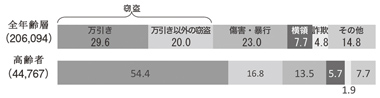 図２　刑法犯　高齢者の検挙人員の罪名別構成比（平成30年）