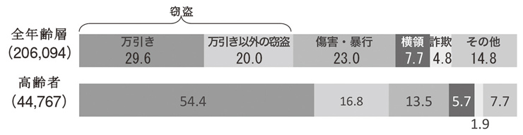 図２　刑法犯　高齢者の検挙人員の罪名別構成比（平成30年）