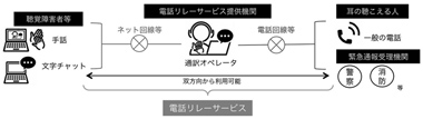 図１　電話リレーサービス