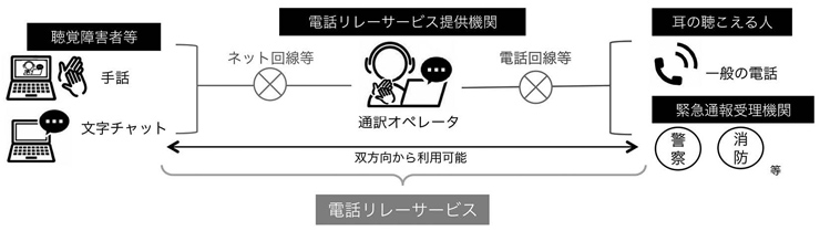 図１　電話リレーサービス