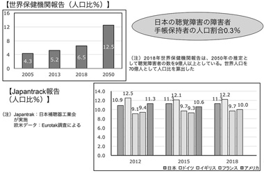 図１　人口に占める聴覚障害者の割合