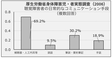 図２　聴覚障害者の日常的なコミュニケーション手段