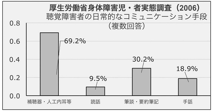 図２　聴覚障害者の日常的なコミュニケーション手段