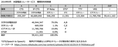 表１　2019年9月　米国電話リレーサービス　種類別利用実績