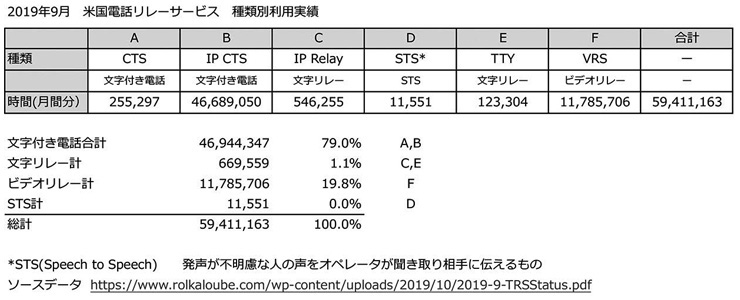 表１　2019年9月　米国電話リレーサービス　種類別利用実績