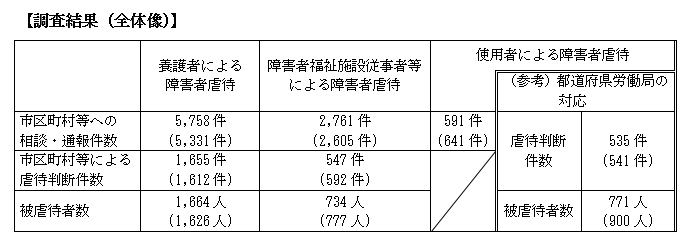 調査結果の概要