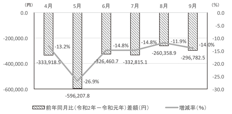 図　就労支援事業収入における前年同月比の推移（セルプ協会員事業所・就労継続支援B型）