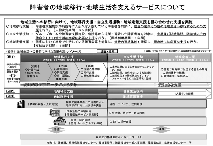 図2　障害者の地域移行・地域生活を支えるサービスについて