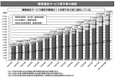 図　障害福祉サービス等予算の推移