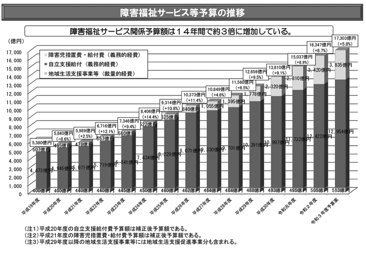 図　障害福祉サービス等予算の推移