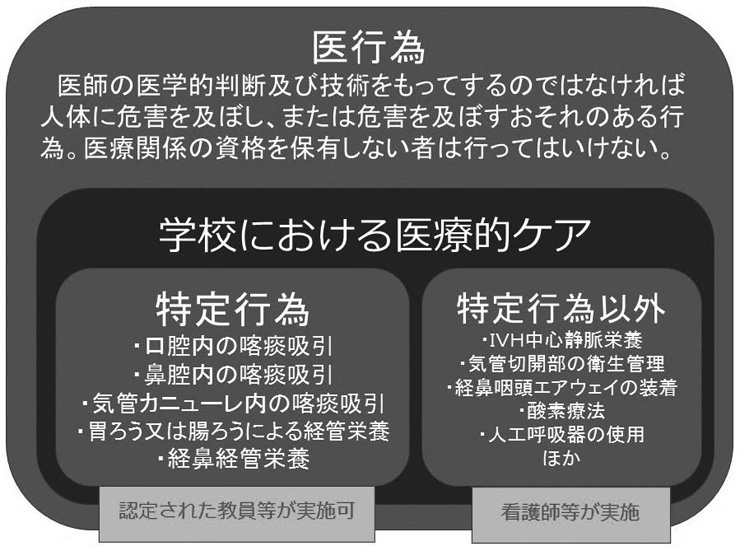 図１　学校における医療的ケア