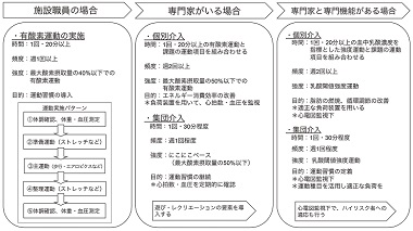 図２　健康づくりプログラム（運動版）