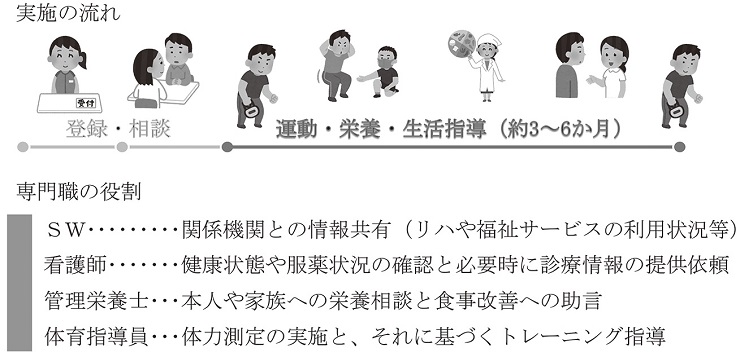 図１　プログラムの概要