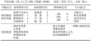 表１　対象者の属性（n ＝ 27）