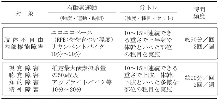 表２　トレーニングメニューの例