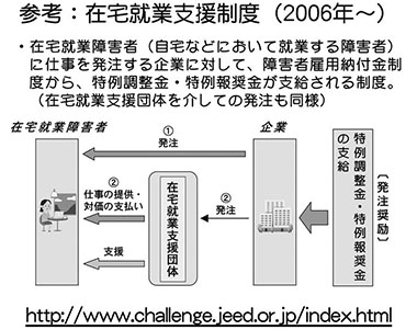 図１　在宅就業支援制度