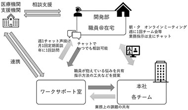 図１　在宅勤務職員の支援体制