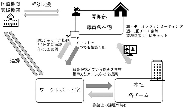 図１　在宅勤務職員の支援体制