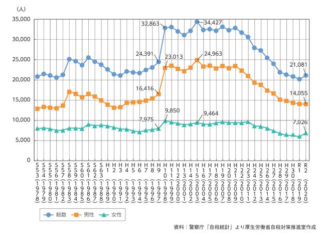 自殺統計グラフ