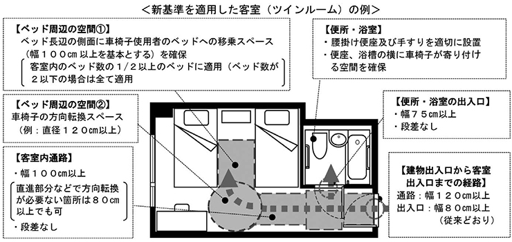 図　＜新基準を適用した客室（ツインルーム）の例＞