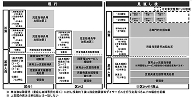 図1　放課後等デイサービスの基本報酬体系の見直し