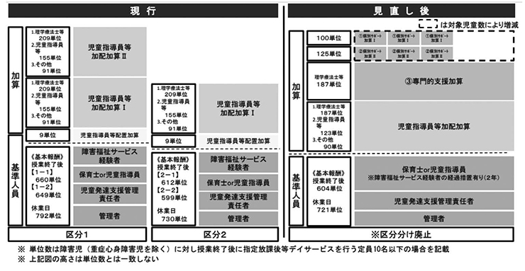 図1　放課後等デイサービスの基本報酬体系の見直し