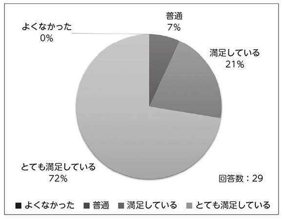 円グラフ　シンポジウムは全般的にいかがでしたか？