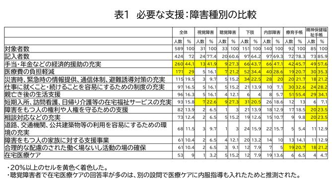 表1 必要な支援：障害種別の比較