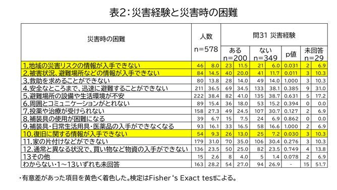 表2 災害経験と災害時の困難