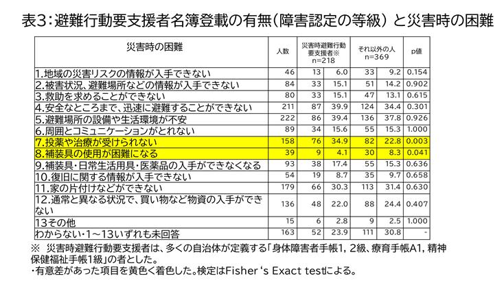 表3 避難行動要支援者名簿登載の有無（障害認定の等級）と災害時の困難