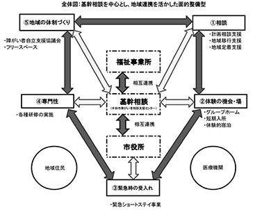 半田市における面的整備のイメージ図