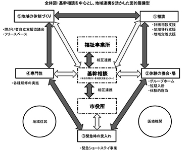 半田市における面的整備のイメージ図