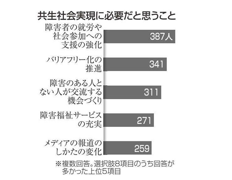 図３