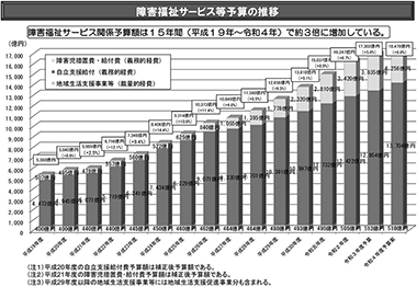 図　障害福祉サービス等予算の推移