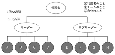 図　スーパービジョン（1 on 1 ミーティング：支援者のサポート体制）