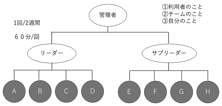 図　スーパービジョン（1 on 1 ミーティング：支援者のサポート体制）