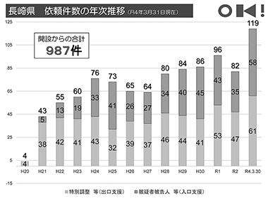 図2　 長崎県　依頼件数の年次推移（令和4年3月31日現在）