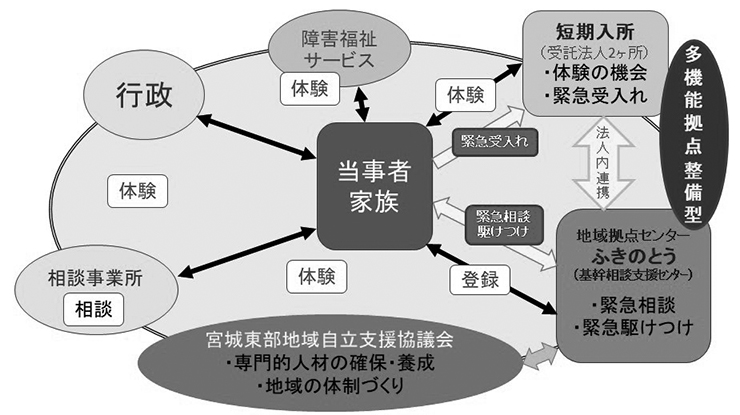 図１　宮城東部地域における拠点等事業のイメージ