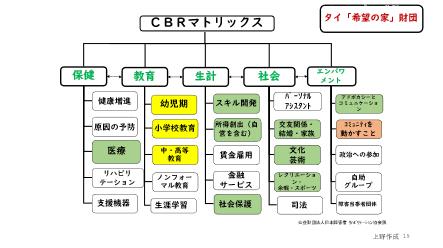 CBRマトリックス　タイ「希望の家」財団